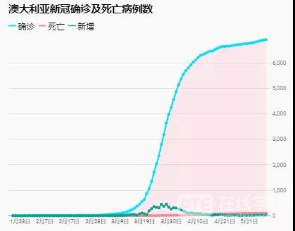 澳大利亚内阁宣布澳洲将分三个阶段重启经济