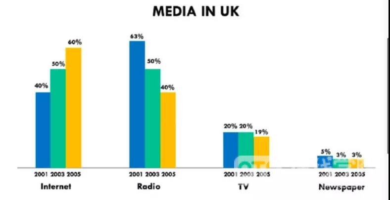 PTE口语DI真题讲解——Media In Uk