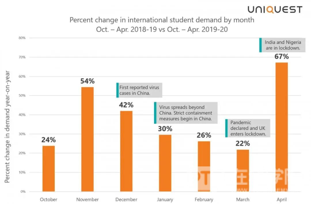 英国留学需求暴增67％！2021或成最难留学年，怎样才能成功突围？