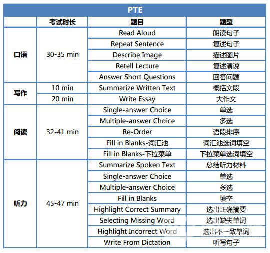 雅思和PTE考试题型有什么区别