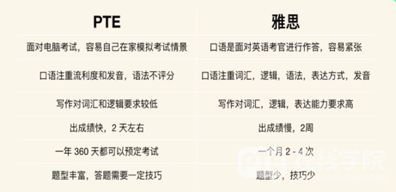 雅思和PTE考试题型有什么区别