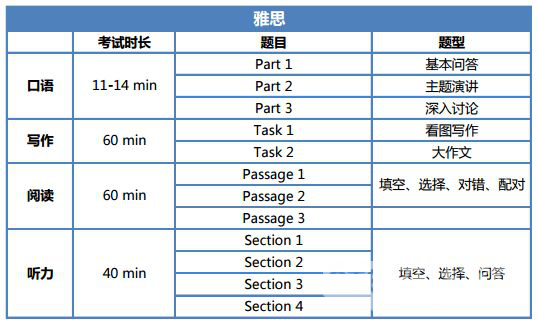 雅思和PTE考试题型有什么区别