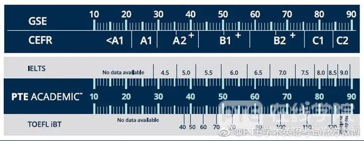 雅思和PTE考试题型有什么区别