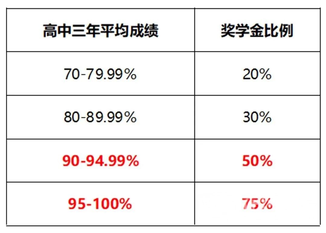 澳洲八大开放免试入学计划，只需Y11成绩即可申报！
