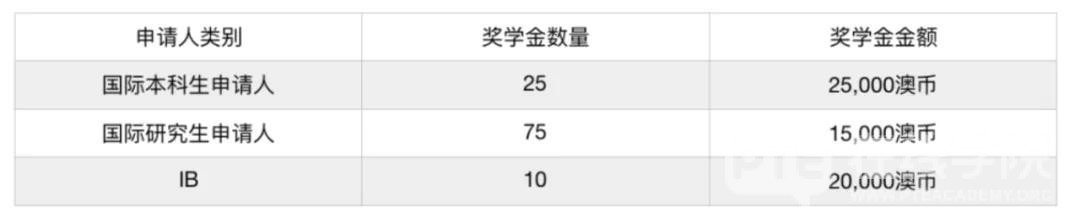 澳洲八大开放免试入学计划，只需Y11成绩即可申报！