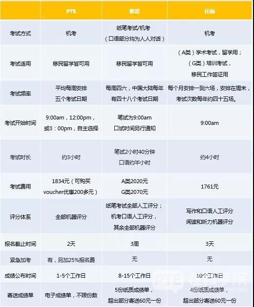 PTE考试要想取得高分，首先要读懂你的成绩单